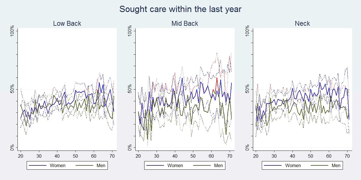 sought_care_last_year