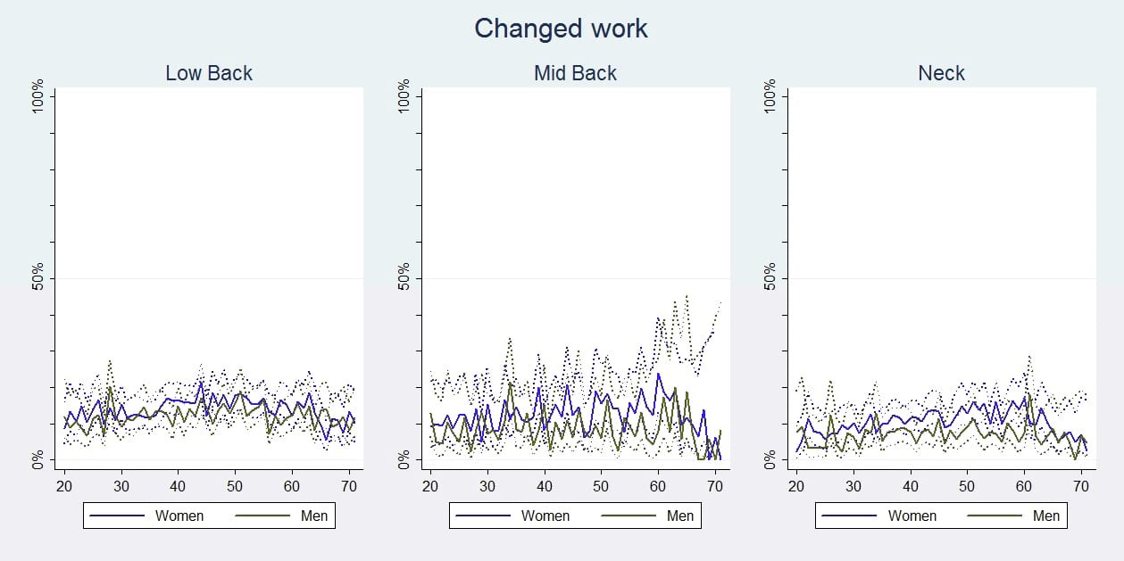changed_work